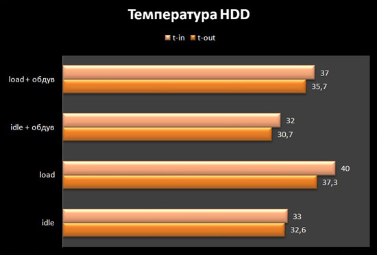 Таблица температур жесткого диска без Scythe Himuro