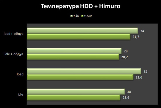 Таблица температур жесткого диска в Scythe Himuro