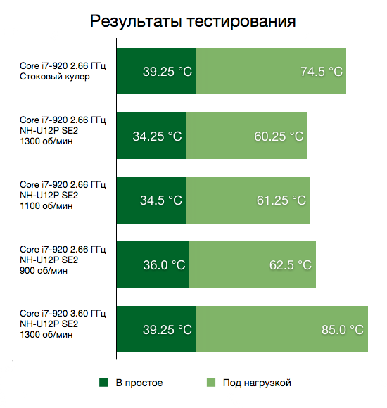 Результаты тестирования