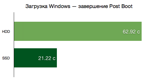 Загрузка Windows — завершение Post Boot