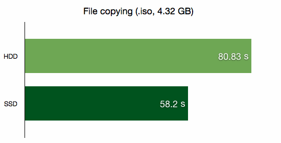 File copying (.iso, 4.32 GB)