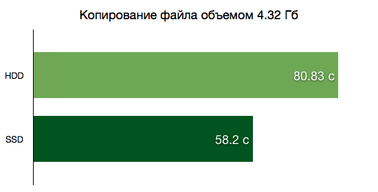 Копирование файла объемом 4.32 ГБ