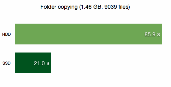 Folder copying (1.46 GB, 9039 files)