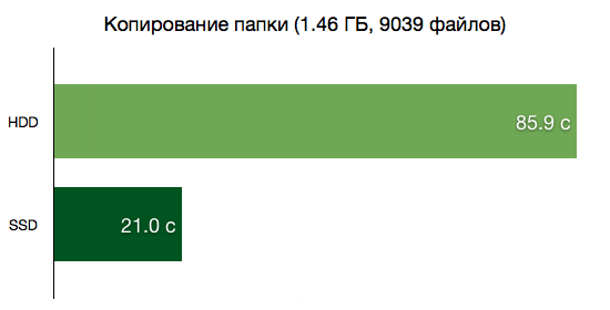 Копирование папки (1.46 ГБ, 9039 файлов)