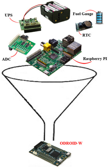 Инфографика по микро-компьютеру ODROID-W